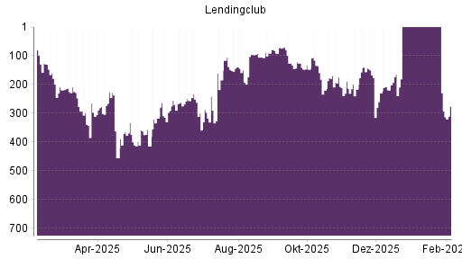 BOTSI®-Advisor Abstufung LendingClub Corp von Rang 69 auf ...