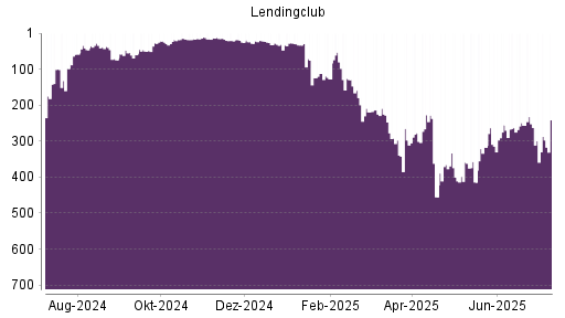 BOTSI®-Advisor Hochstufung LendingClub Corp von Rang 375 auf Rang 353