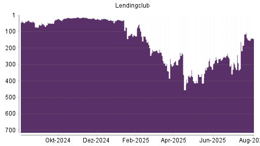 BOTSI®-Advisor Hochstufung LendingClub Corp von Rang 307 auf Rang 258