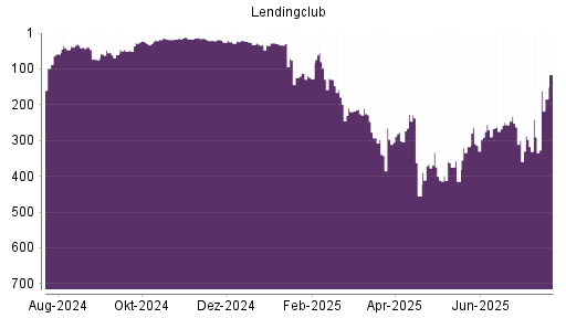 BOTSI®-Advisor Hochstufung LendingClub Corp von Rang 58 auf Rang 46