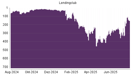 BOTSI®-Advisor Abstufung LendingClub Corp von Rang 247 auf ...