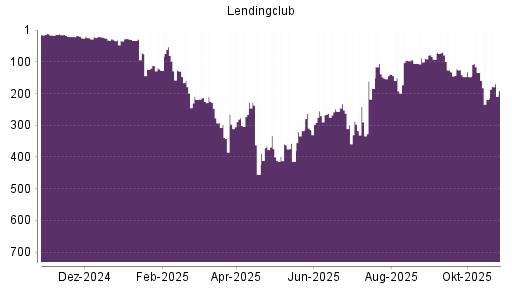 BOTSI®-Advisor Abstufung LendingClub Corp von Rang 331 auf Rang 377