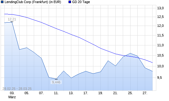 LendingClub Corp-Aktie unter 20-Tage-Linie