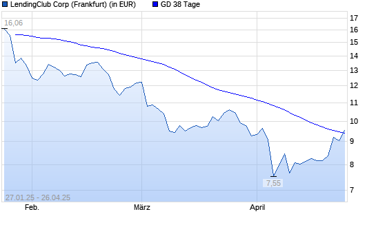 LendingClub Corp-Aktie über 38-Tage-Linie