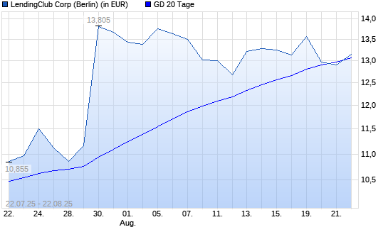 LendingClub Corp-Aktie unter 20-Tage-Linie