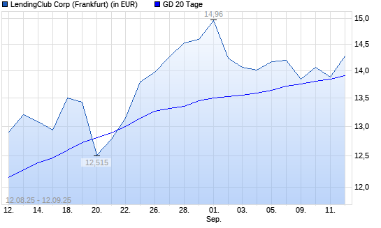 LendingClub Corp-Aktie unter 20-Tage-Linie