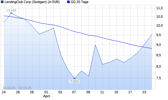 LendingClub Corp-Aktie über 20-Tage-Linie