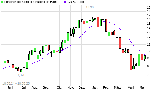 LendingClub Corp-Aktie über 50-Tage-Linie