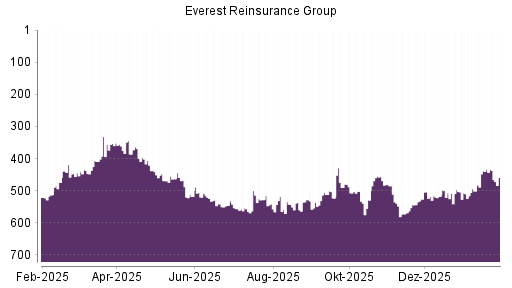 BOTSI®-Advisor Hochstufung Everest Re von Rang 406 auf ...