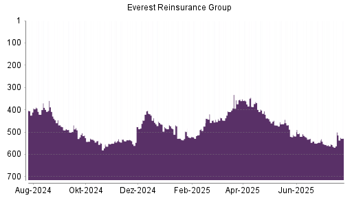 BOTSI®-Advisor Abstufung Everest Re von Rang 500 auf ...