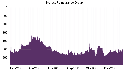 BOTSI®-Advisor Hochstufung Everest Re von Rang 526 auf ...