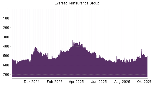 BOTSI®-Advisor Abstufung Everest Re von Rang 490 auf ...