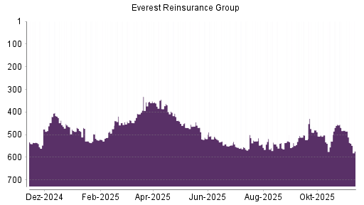 BOTSI®-Advisor Hochstufung Everest Re von Rang 536 auf ...