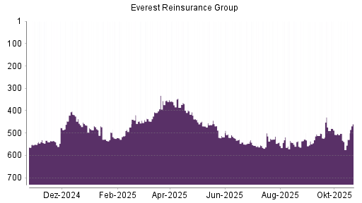 BOTSI®-Advisor Abstufung Everest Re von Rang 502 auf ...