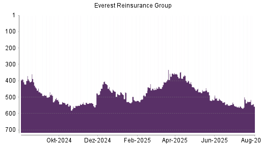 BOTSI®-Advisor Abstufung Everest Re von Rang 528 auf ...