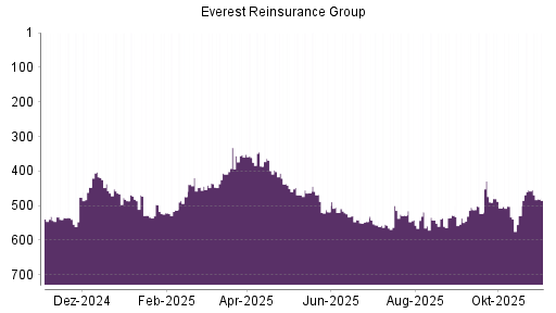 BOTSI®-Advisor Abstufung Everest Re von Rang 455 auf ...