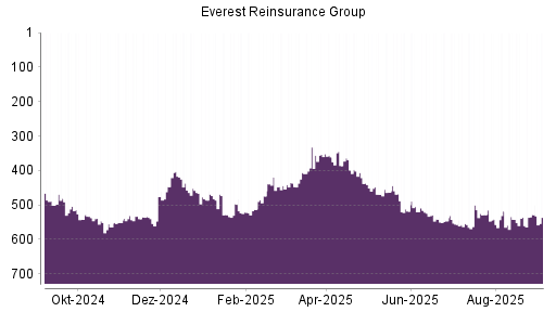 BOTSI®-Advisor Abstufung Everest Re von Rang 528 auf Rang 536