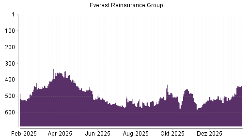 BOTSI®-Advisor Abstufung Everest Re von Rang 481 auf ...