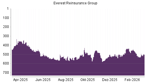 BOTSI®-Advisor Abstufung Everest Re von Rang 490 auf ...