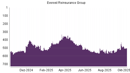 BOTSI®-Advisor Abstufung Everest Re von Rang 518 auf ... BOTSI®-Advisor Abstufung Everest Re von Rang 518 auf ...