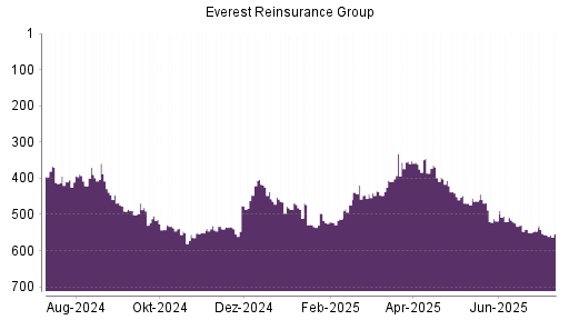 BOTSI®-Advisor Abstufung Everest Re von Rang 406 auf ...