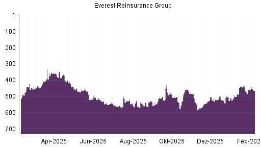 BOTSI®-Advisor Hochstufung Everest Re von Rang 501 auf ...