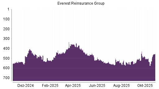 BOTSI®-Advisor Abstufung Everest Re von Rang 528 auf Rang 536