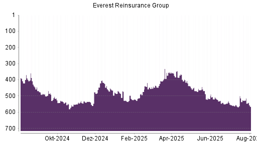 BOTSI®-Advisor Abstufung Everest Re von Rang 463 auf ...