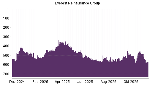 BOTSI®-Advisor Abstufung Everest Re von Rang 399 auf ...