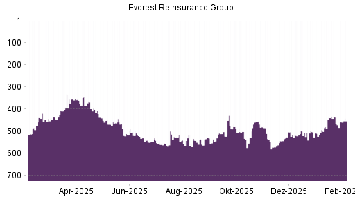BOTSI®-Advisor Abstufung Everest Re von Rang 437 auf ...