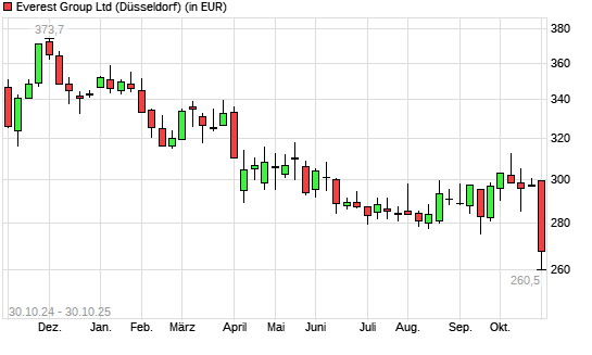 Everest Re-Aktie mit neuem 3-Jahres-Tief