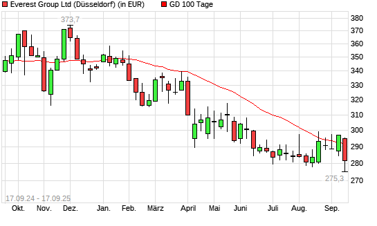 Everest Re-Aktie unter 100-Tage-Linie