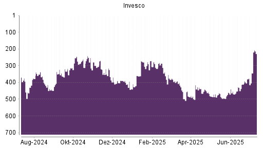 BOTSI®-Advisor Hochstufung Invesco von Rang 499 auf ...