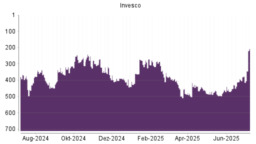 BOTSI®-Advisor Abstufung Invesco von Rang 401 auf ...