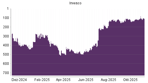 BOTSI®-Advisor Hochstufung Invesco von Rang 108 auf ...