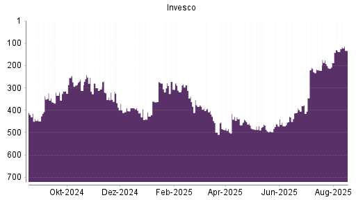 BOTSI®-Advisor Abstufung Invesco von Rang 389 auf ...