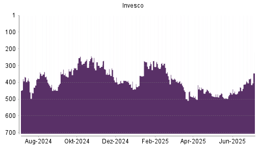 BOTSI®-Advisor Hochstufung Invesco von Rang 428 auf ...