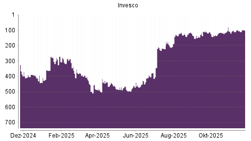 BOTSI®-Advisor Hochstufung Invesco von Rang 100 auf ...