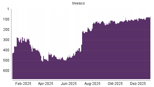 BOTSI®-Advisor Abstufung Invesco von Rang 120 auf ...