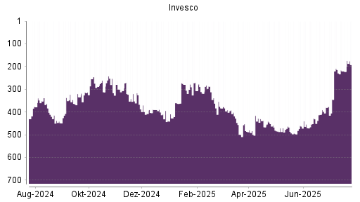 BOTSI®-Advisor Abstufung Invesco von Rang 391 auf ...