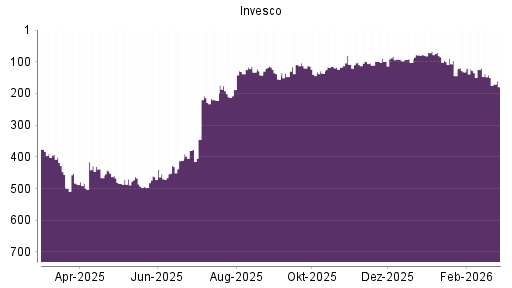 BOTSI®-Advisor Abstufung Invesco von Rang 150 auf ...