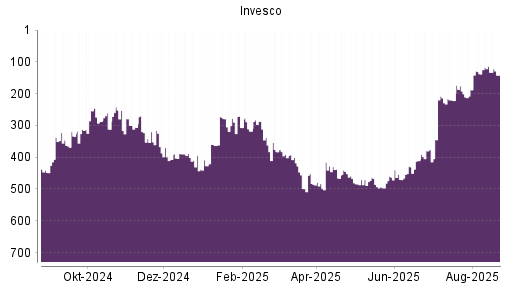 BOTSI®-Advisor Abstufung Invesco von Rang 394 auf ...