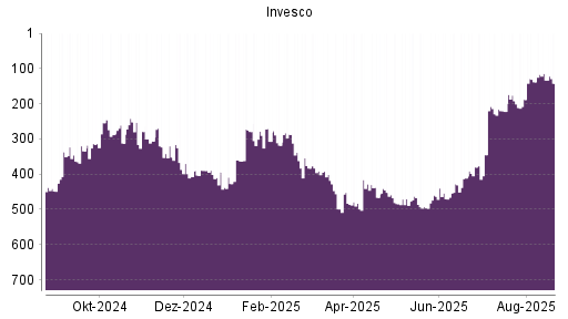 BOTSI®-Advisor Abstufung Invesco von Rang 114 auf ...