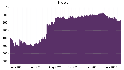 BOTSI®-Advisor Hochstufung Invesco von Rang 179 auf ...