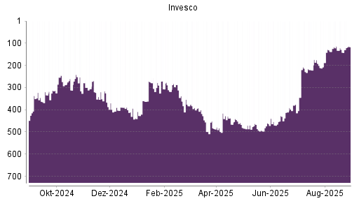 BOTSI®-Advisor Abstufung Invesco von Rang 304 auf Rang 327