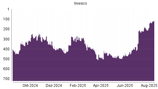 BOTSI®-Advisor Hochstufung Invesco von Rang 345 auf ...