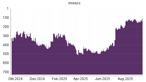 BOTSI®-Advisor Hochstufung Invesco von Rang 147 auf ...