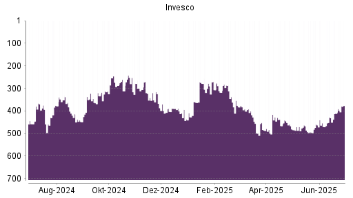 BOTSI®-Advisor Abstufung Invesco von Rang 414 auf Rang 448