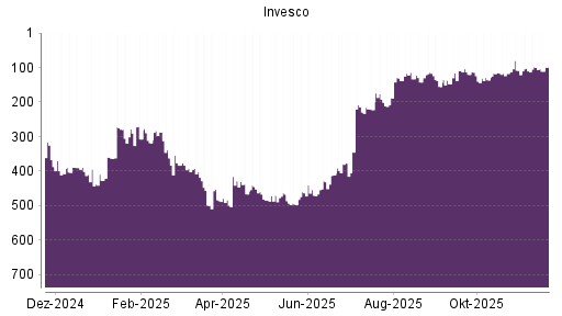 BOTSI®-Advisor Hochstufung Invesco von Rang 100 auf ...