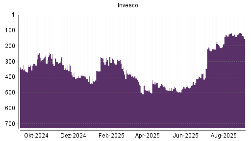BOTSI®-Advisor Abstufung Invesco von Rang 114 auf Rang 155